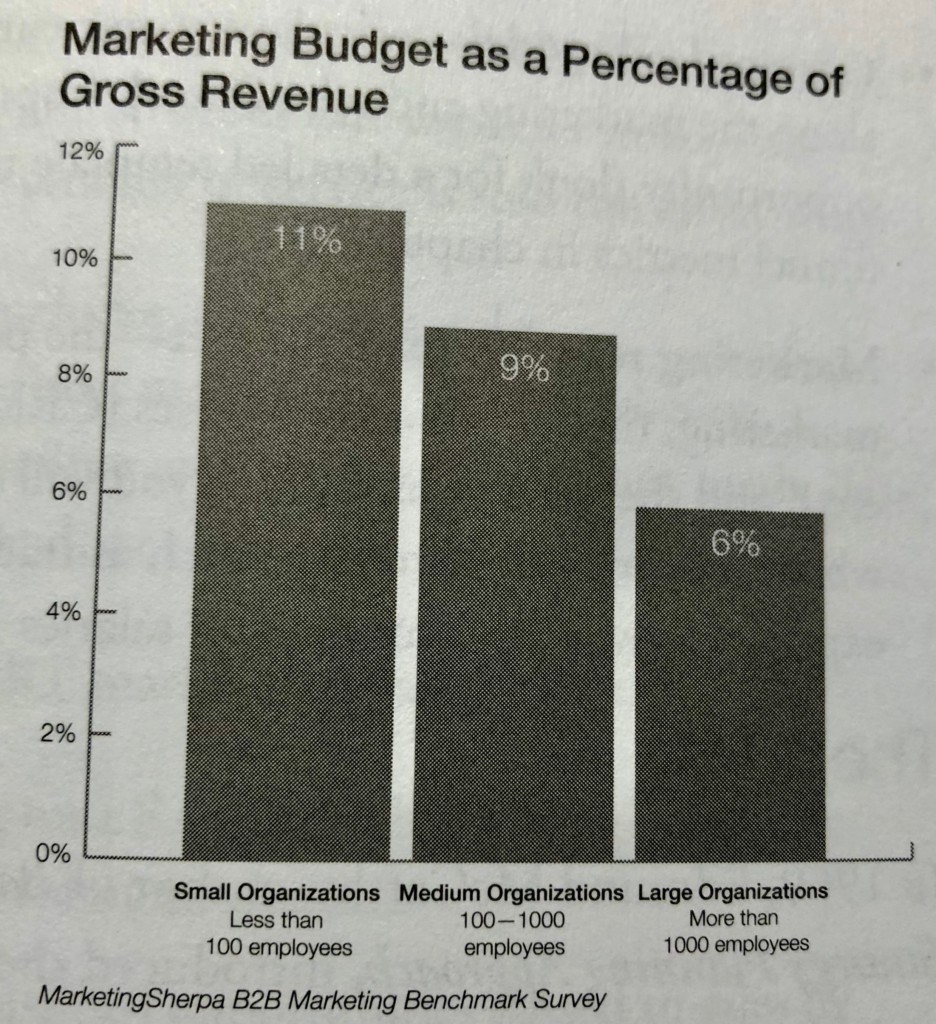 Marketing budget percent gross revenue